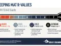 Sleeping mat R-values guide. The warmest sleeping pad has an R-value of 5.5-7 for extreme conditions.