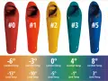 Various sleeping bags with different sleeping bag temperature ratings, from EXP. to #7, displayed with their comfort and limit temperatures.
