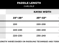 Kayak paddle size chart showing recommended lengths based on height and kayak width.