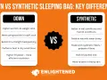 Infographic comparing down vs synthetic sleeping bags. Down is lighter, more compressible, and best for dry conditions. Synthetic is better in wet conditions and retains warmth when damp.