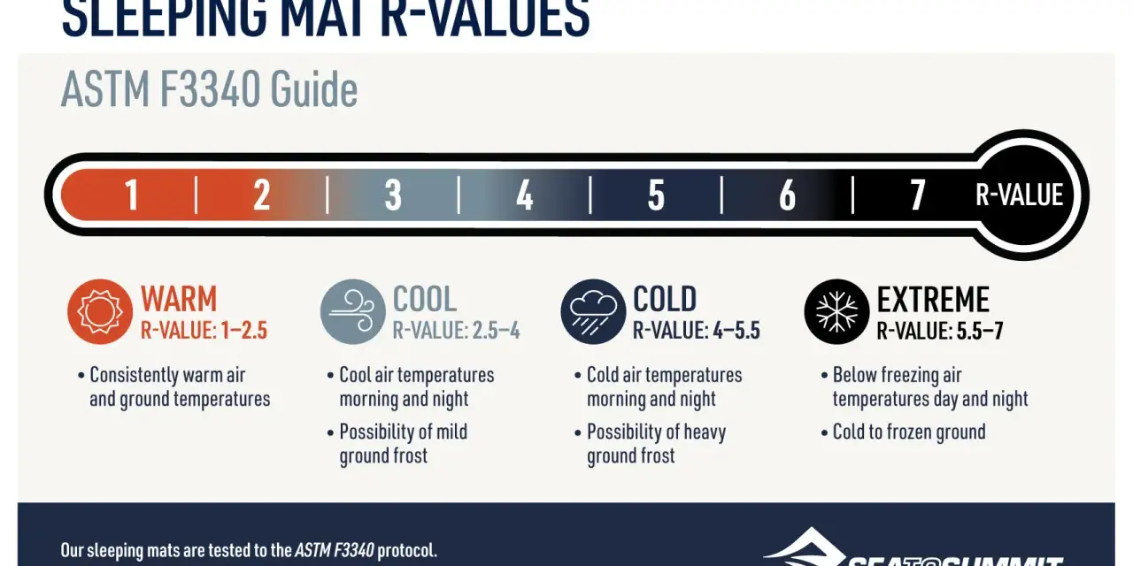 Sleeping mat R-values guide. The warmest sleeping pad has an R-value of 5.5-7 for extreme conditions.