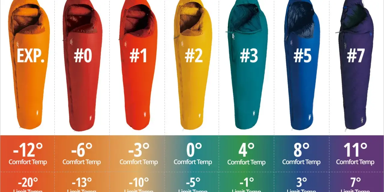 Various sleeping bags with different sleeping bag temperature ratings, from EXP. to #7, displayed with their comfort and limit temperatures.