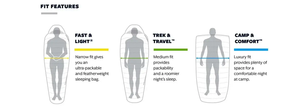 Three different types of sleeping bags: Fast & Light (narrow fit), Trek & Travel (medium fit), and Camp & Comfort (luxury fit), each with varying packability and space.
