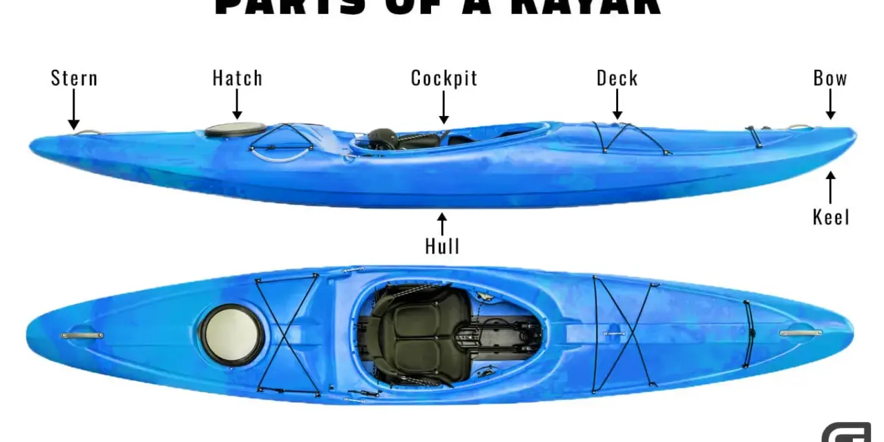 Diagram showing the parts of a blue kayak: stern, hatch, cockpit, deck, bow, hull, and keel.