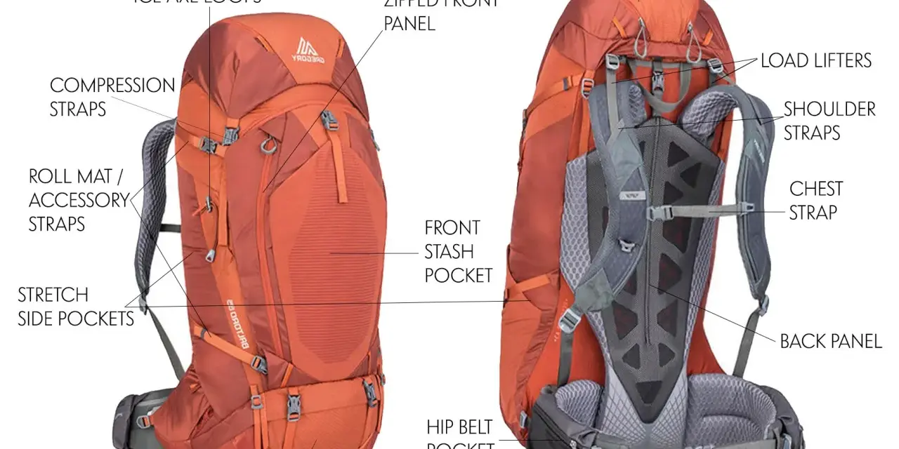 Front and back views of an orange hiking backpack, detailing features like compression straps, hip belt pockets, and walking pole loops, contrasting with a travel backpack's design.