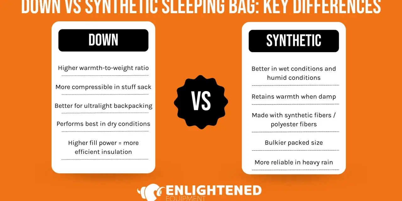 Infographic comparing down vs synthetic sleeping bags. Down is lighter, more compressible, and best for dry conditions. Synthetic is better in wet conditions and retains warmth when damp.