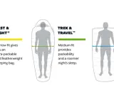 Three different types of sleeping bags: Fast & Light (narrow fit), Trek & Travel (medium fit), and Camp & Comfort (luxury fit), each with varying packability and space.