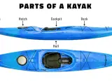 Diagram showing the parts of a blue kayak: stern, hatch, cockpit, deck, bow, hull, and keel.