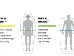 Three different types of sleeping bags: Fast & Light (narrow fit), Trek & Travel (medium fit), and Camp & Comfort (luxury fit), each with varying packability and space.