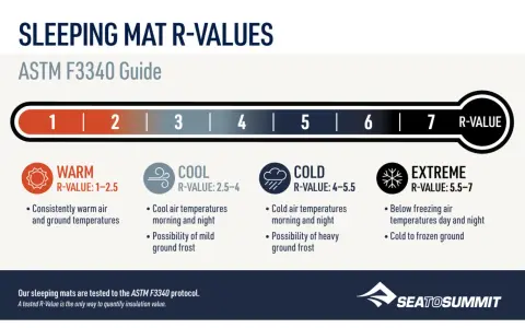 Sleeping mat R-values guide. The warmest sleeping pad has an R-value of 5.5-7 for extreme conditions.