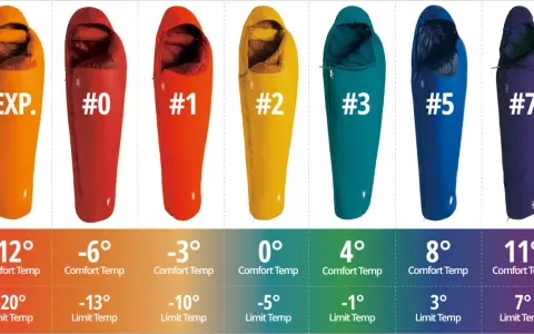 Various sleeping bags with different sleeping bag temperature ratings, from EXP. to #7, displayed with their comfort and limit temperatures.