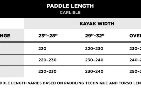 Kayak paddle size chart showing recommended lengths based on height and kayak width.