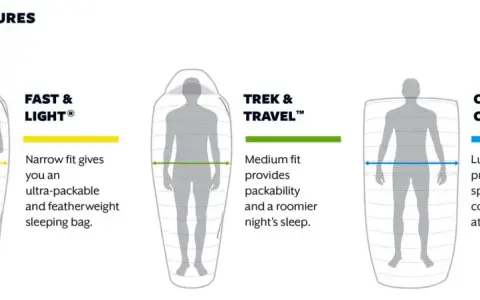 Three different types of sleeping bags: Fast & Light (narrow fit), Trek & Travel (medium fit), and Camp & Comfort (luxury fit), each with varying packability and space.