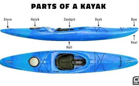 Diagram showing the parts of a blue kayak: stern, hatch, cockpit, deck, bow, hull, and keel.