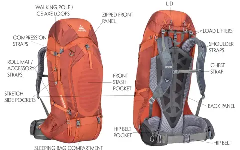 Front and back views of an orange hiking backpack, detailing features like compression straps, hip belt pockets, and walking pole loops, contrasting with a travel backpack's design.