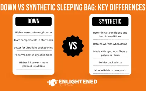 Infographic comparing down vs synthetic sleeping bags. Down is lighter, more compressible, and best for dry conditions. Synthetic is better in wet conditions and retains warmth when damp.