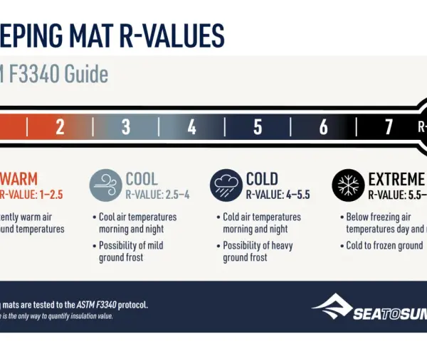 Sleeping mat R-values guide. The warmest sleeping pad has an R-value of 5.5-7 for extreme conditions.
