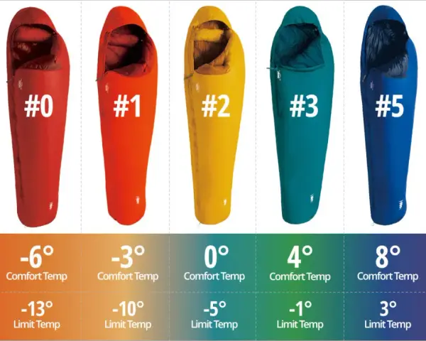 Various sleeping bags with different sleeping bag temperature ratings, from EXP. to #7, displayed with their comfort and limit temperatures.