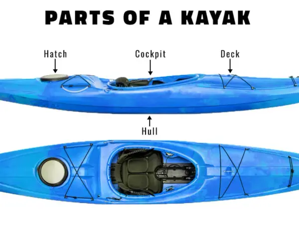 Diagram showing the parts of a blue kayak: stern, hatch, cockpit, deck, bow, hull, and keel.