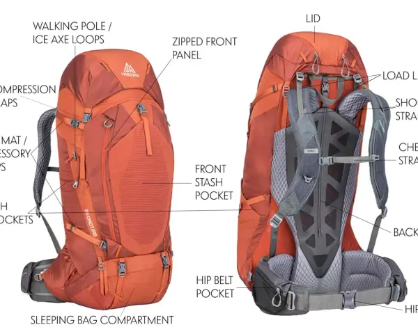 Front and back views of an orange hiking backpack, detailing features like compression straps, hip belt pockets, and walking pole loops, contrasting with a travel backpack's design.