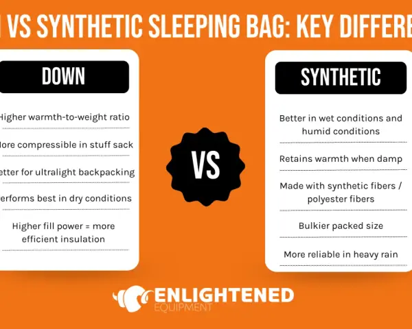 Infographic comparing down vs synthetic sleeping bags. Down is lighter, more compressible, and best for dry conditions. Synthetic is better in wet conditions and retains warmth when damp.