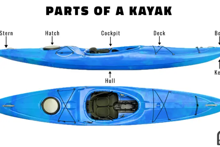 Diagram showing the parts of a blue kayak: stern, hatch, cockpit, deck, bow, hull, and keel.