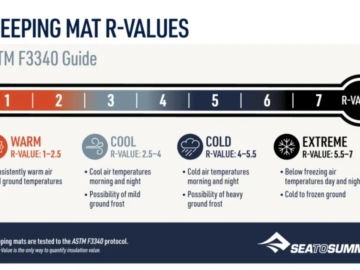 Sleeping mat R-values guide. The warmest sleeping pad has an R-value of 5.5-7 for extreme conditions.