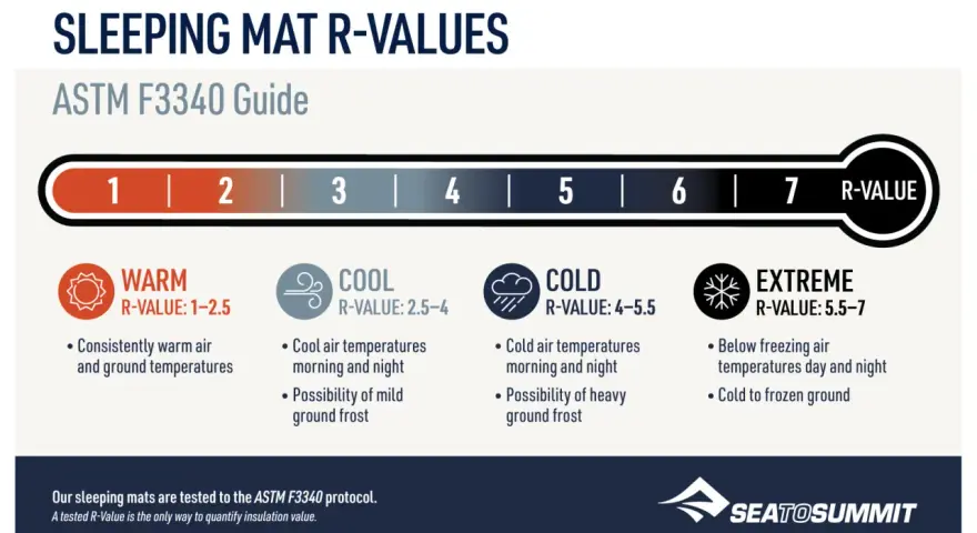 Sleeping mat R-values guide. The warmest sleeping pad has an R-value of 5.5-7 for extreme conditions.