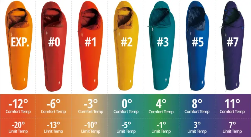 Various sleeping bags with different sleeping bag temperature ratings, from EXP. to #7, displayed with their comfort and limit temperatures.
