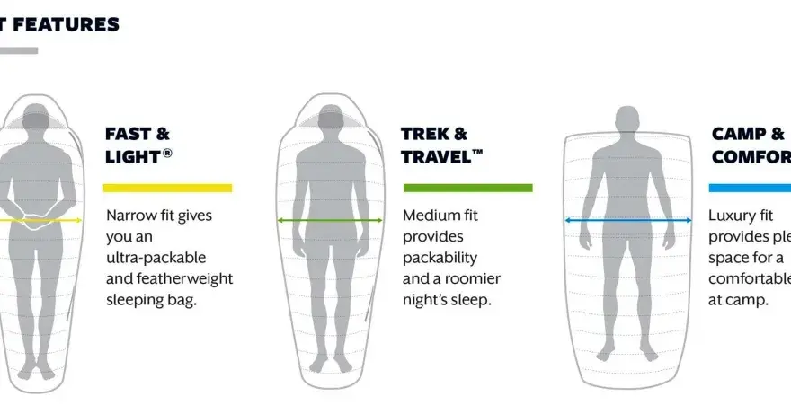 Three different types of sleeping bags: Fast & Light (narrow fit), Trek & Travel (medium fit), and Camp & Comfort (luxury fit), each with varying packability and space.
