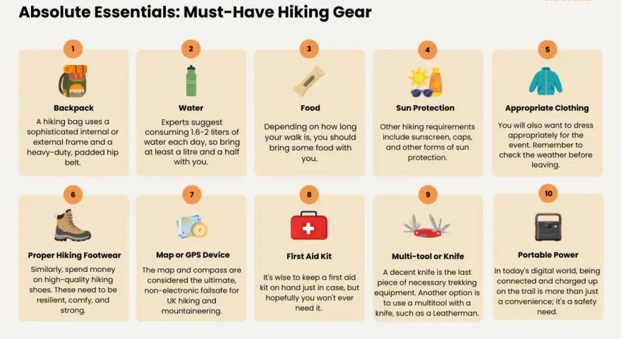 Essential gear for how to prepare for a hiking trip: backpack, water, food, sun protection, clothing, footwear, map/GPS, first aid, multi-tool, and portable power.