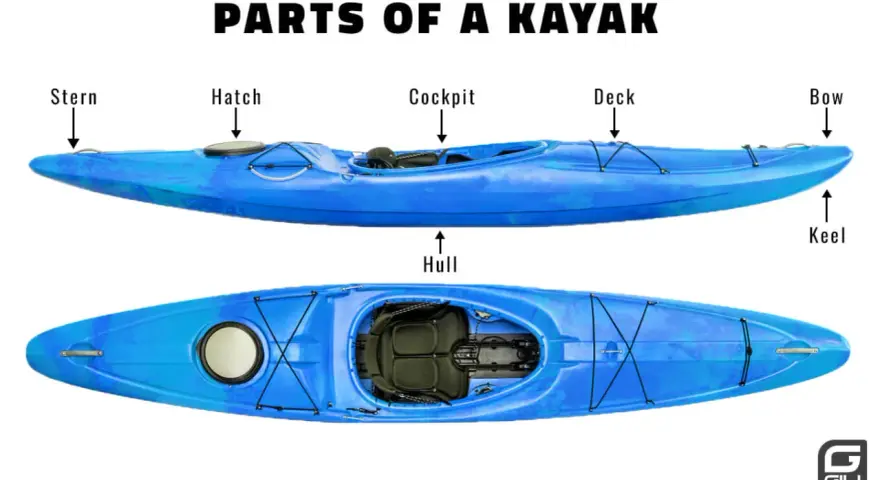 Diagram showing the parts of a blue kayak: stern, hatch, cockpit, deck, bow, hull, and keel.