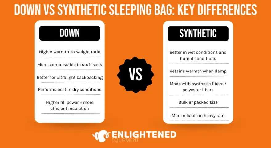 Infographic comparing down vs synthetic sleeping bags. Down is lighter, more compressible, and best for dry conditions. Synthetic is better in wet conditions and retains warmth when damp.