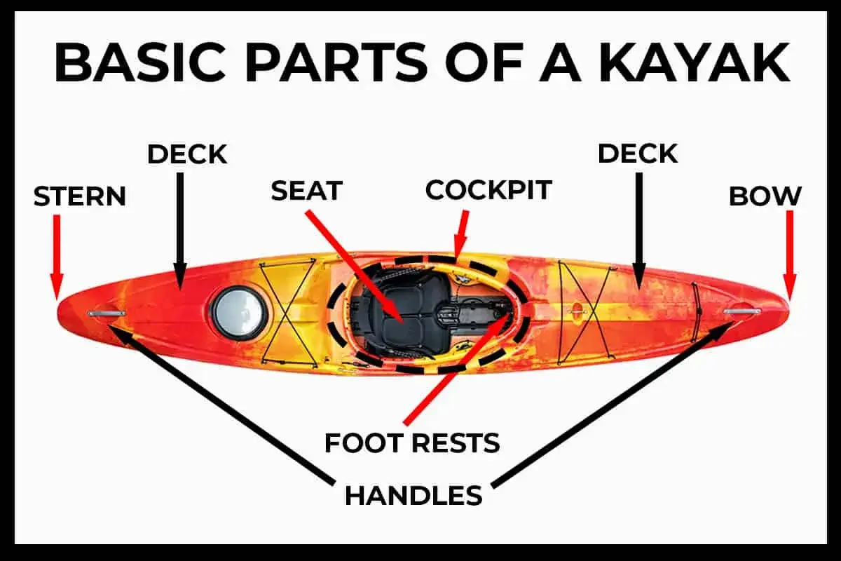 Diagram showing the basic parts of a kayak: bow, stern, deck, cockpit, seat, foot rests, and handles.