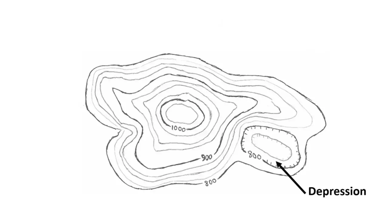 A topographic map shows elevation changes with contour lines. This map illustrates a hill with a summit of 1000 units and a depression marked at 800 units.