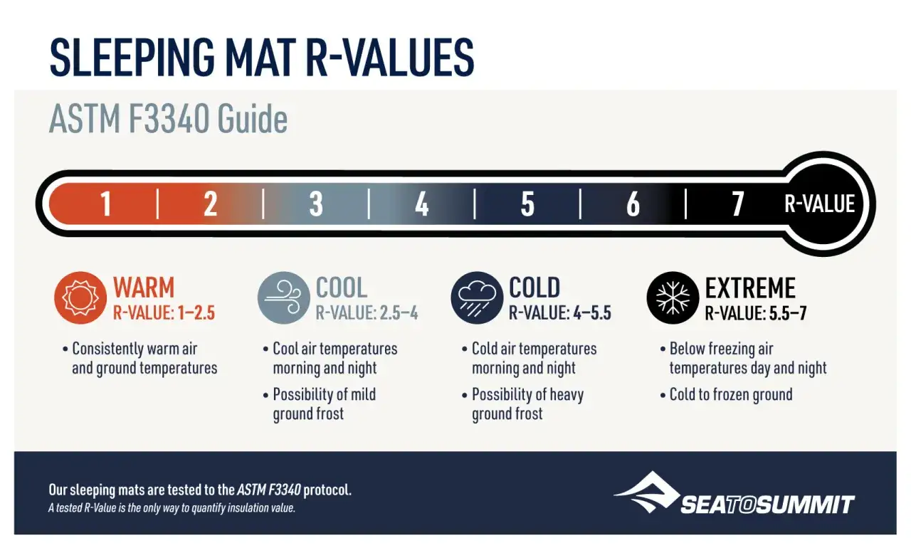 Guide to sleeping mat R-values, showing ratings from 1 to 7. The warmest sleeping pad has an R-value of 5.5-7 for extreme conditions.