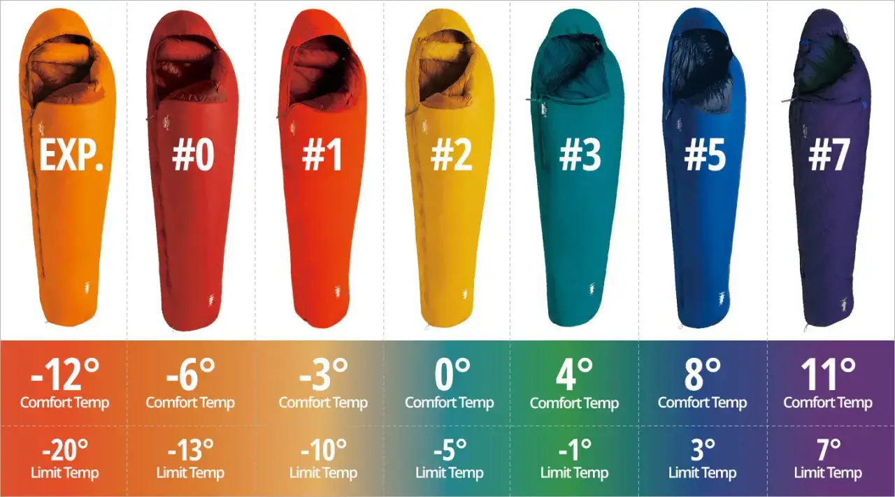 A lineup of different types of sleeping bags, color-coded and labeled with temperature ratings, from EXP. to #7.