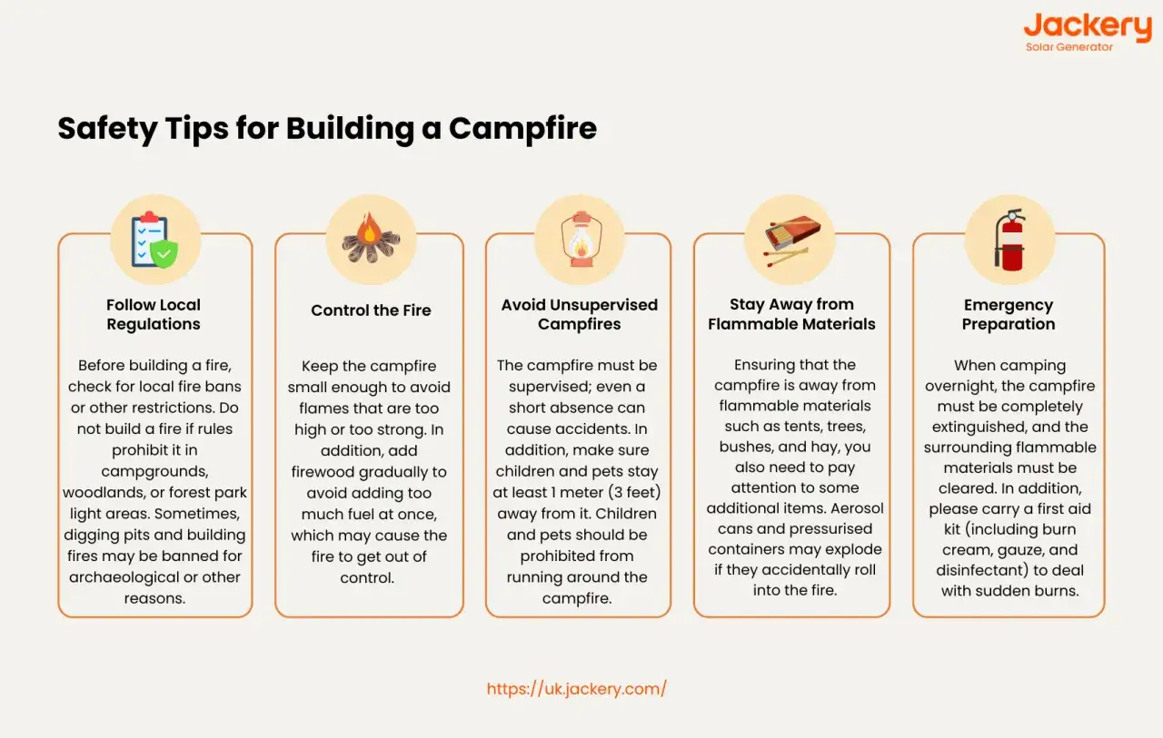 Safety tips for building a campfire: follow regulations, control the fire, avoid unsupervised campfires, stay away from flammable materials, and prepare for emergencies.