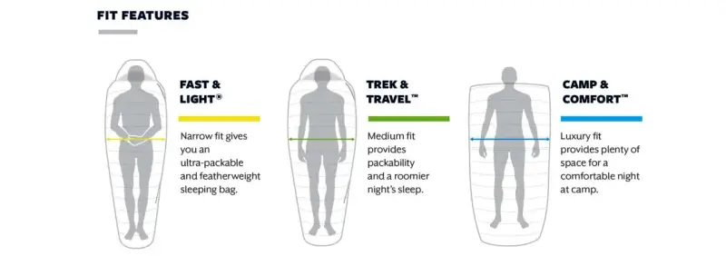Three different types of sleeping bags: Fast & Light (narrow fit), Trek & Travel (medium fit), and Camp & Comfort (luxury fit), each with varying packability and space.